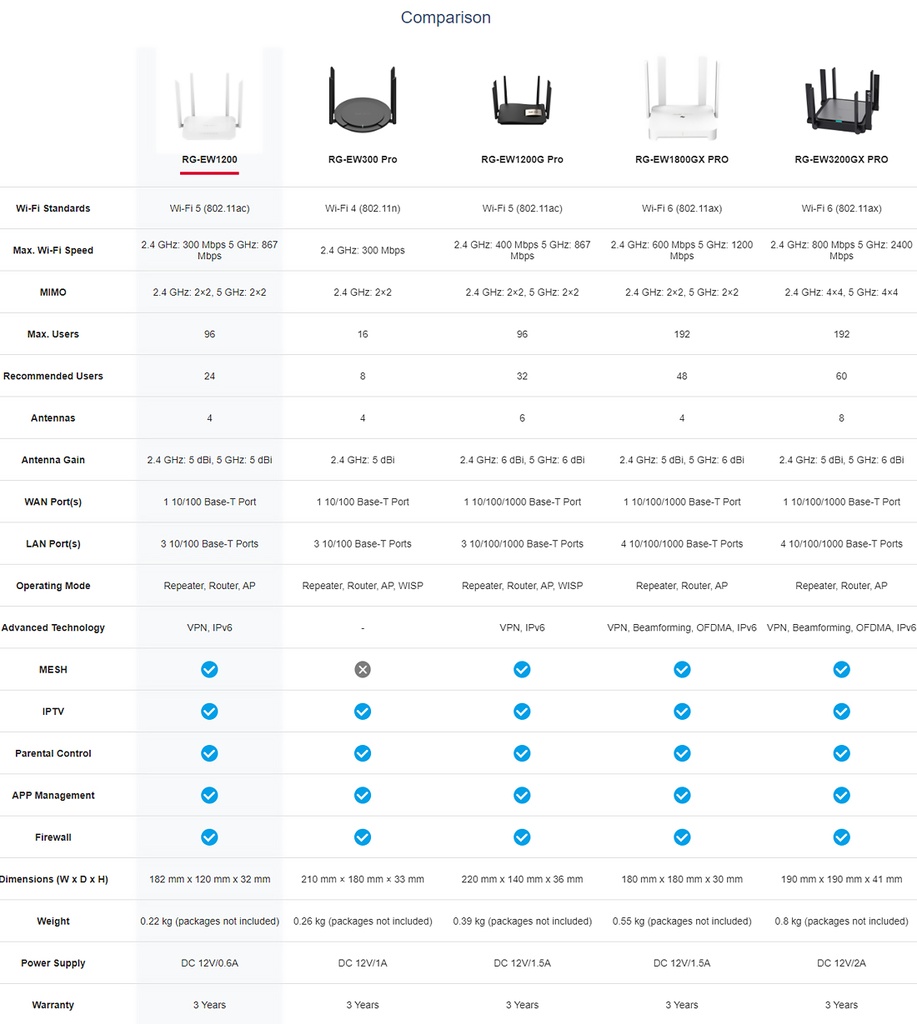 Reyee Dual Band AC 1200Mbps 5dBi Fast Ethernet Mesh Router | RG-EW1200