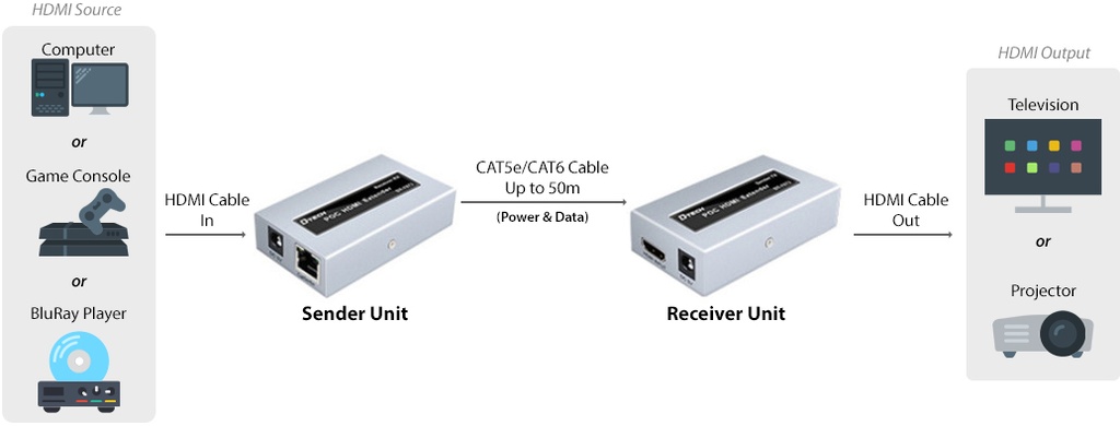 Dtech HDMI Extender Kit (50m) with Local Display output | HDM-EX050L