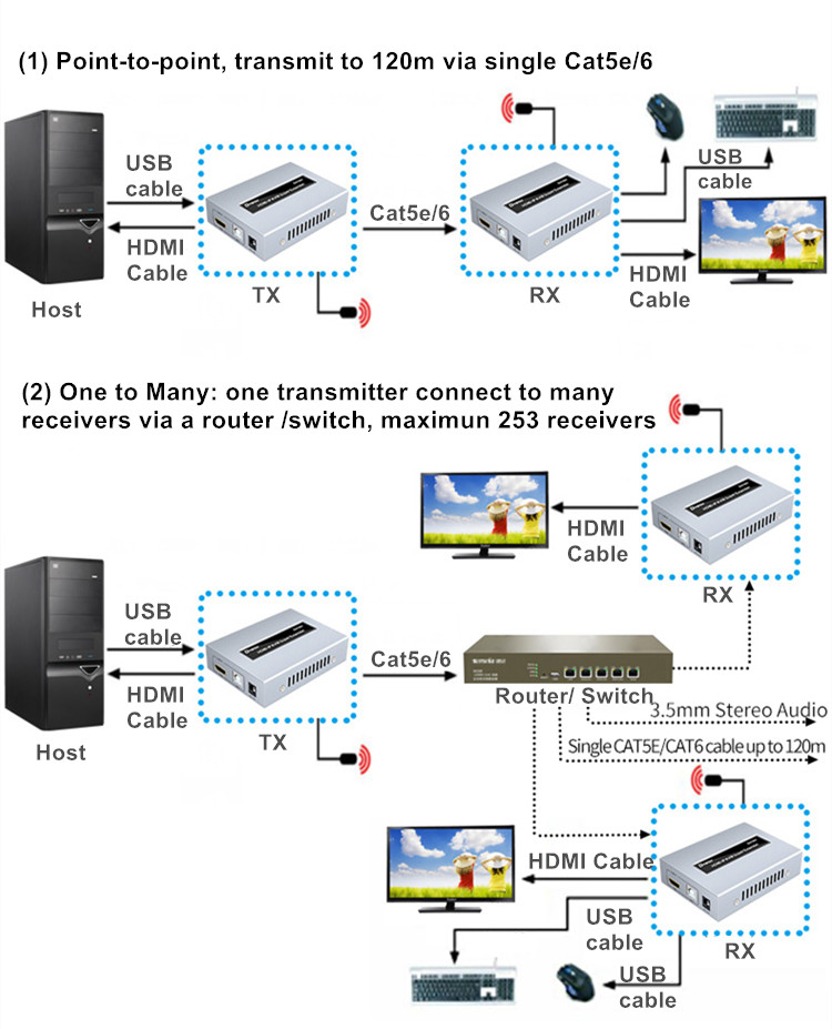 HDMI and USB KVM Extender (120m) with IR