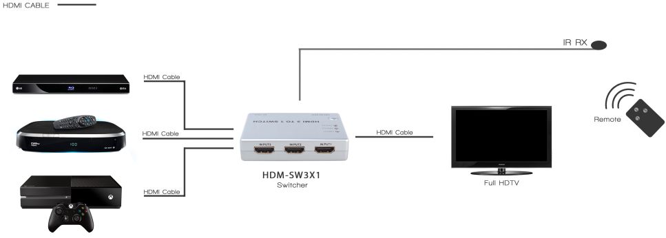 HDMI 3way Intelligent Source Switch with Remote