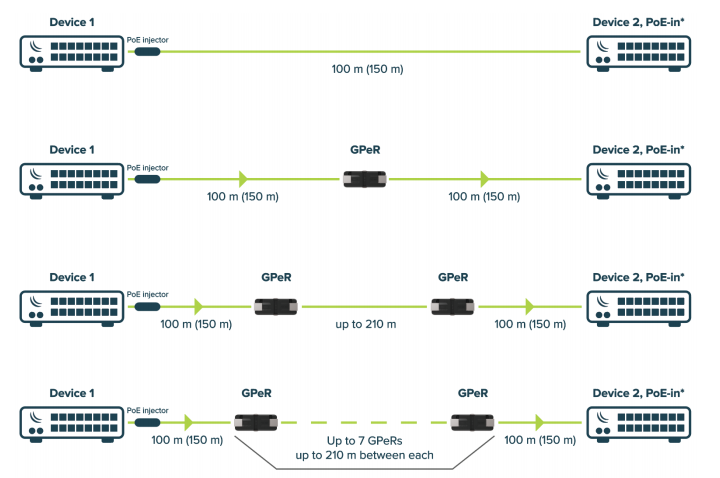 MikroTik GPeR (Gigabit Passive Ethernet Repeater)