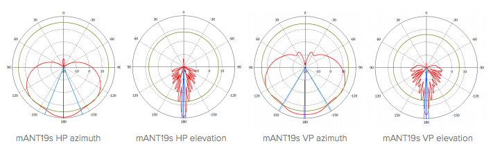  Mikro Tik Mant 19dBi 5GHz 120 Dual Polarized Sector Antenna