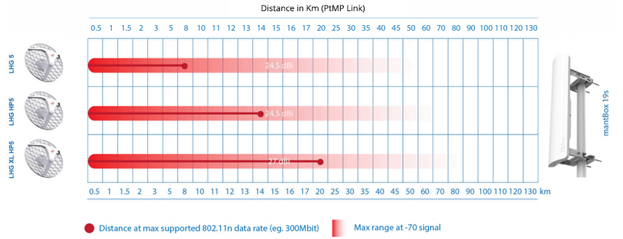 MikroTik LHG HP5 (High Powered) | RBLHG-5HPND