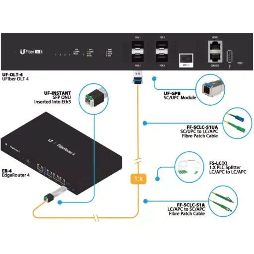 Ubiquiti UISP Fiber GPON OLT 4 PON Ports 1SFP+ | UF-OLT-4